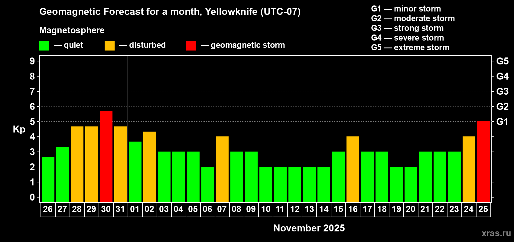Forecast of the daily maximal value of geomagnetic index Kp for <b>1 month</b> (31 days) <b>from Oct 26, 2025 to Nov 25, 2025</b>