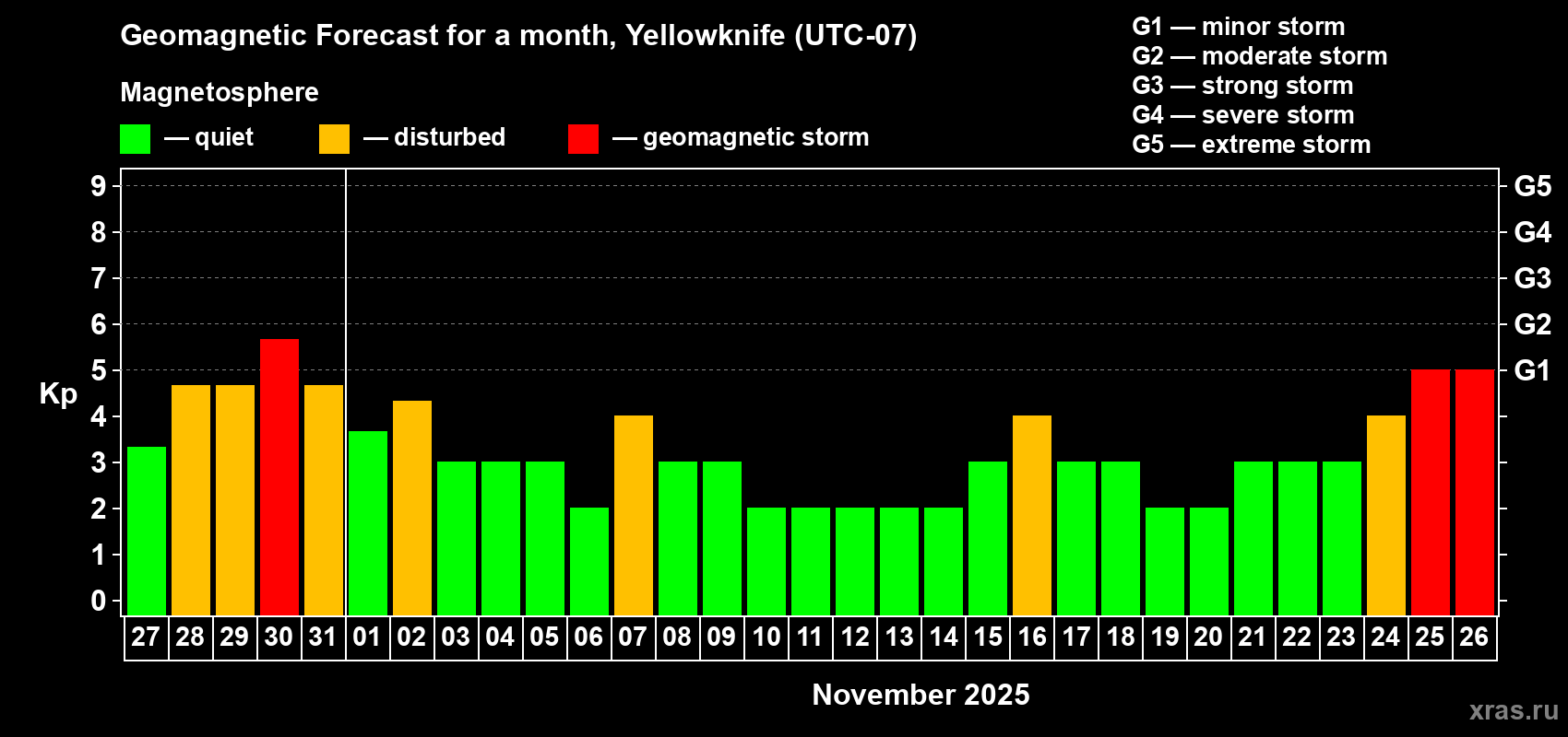 Forecast of the daily maximal value of geomagnetic index Kp for <b>1 month</b> (31 days) <b>from Oct 27, 2025 to Nov 26, 2025</b>