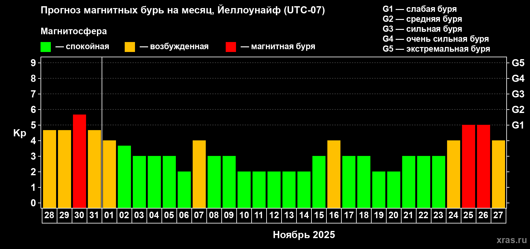 Прогноз максимального суточного геомагнитного индекса Kp на <b>1 месяц</b> (31 день) <b>с 28 октября по 27 ноября 2025 г</b>