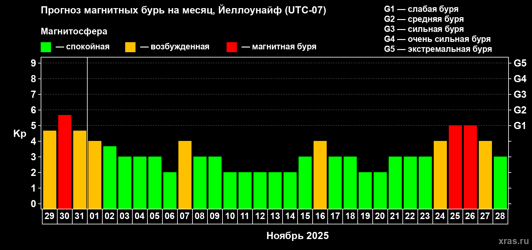 Прогноз максимального суточного геомагнитного индекса Kp на <b>1 месяц</b> (31 день) <b>с 29 октября по 28 ноября 2025 г</b>