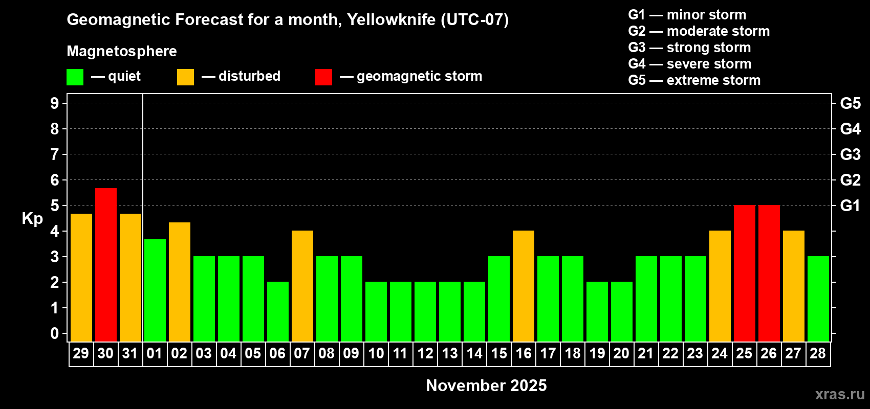 Forecast of the daily maximal value of geomagnetic index Kp for <b>1 month</b> (31 days) <b>from Oct 29, 2025 to Nov 28, 2025</b>