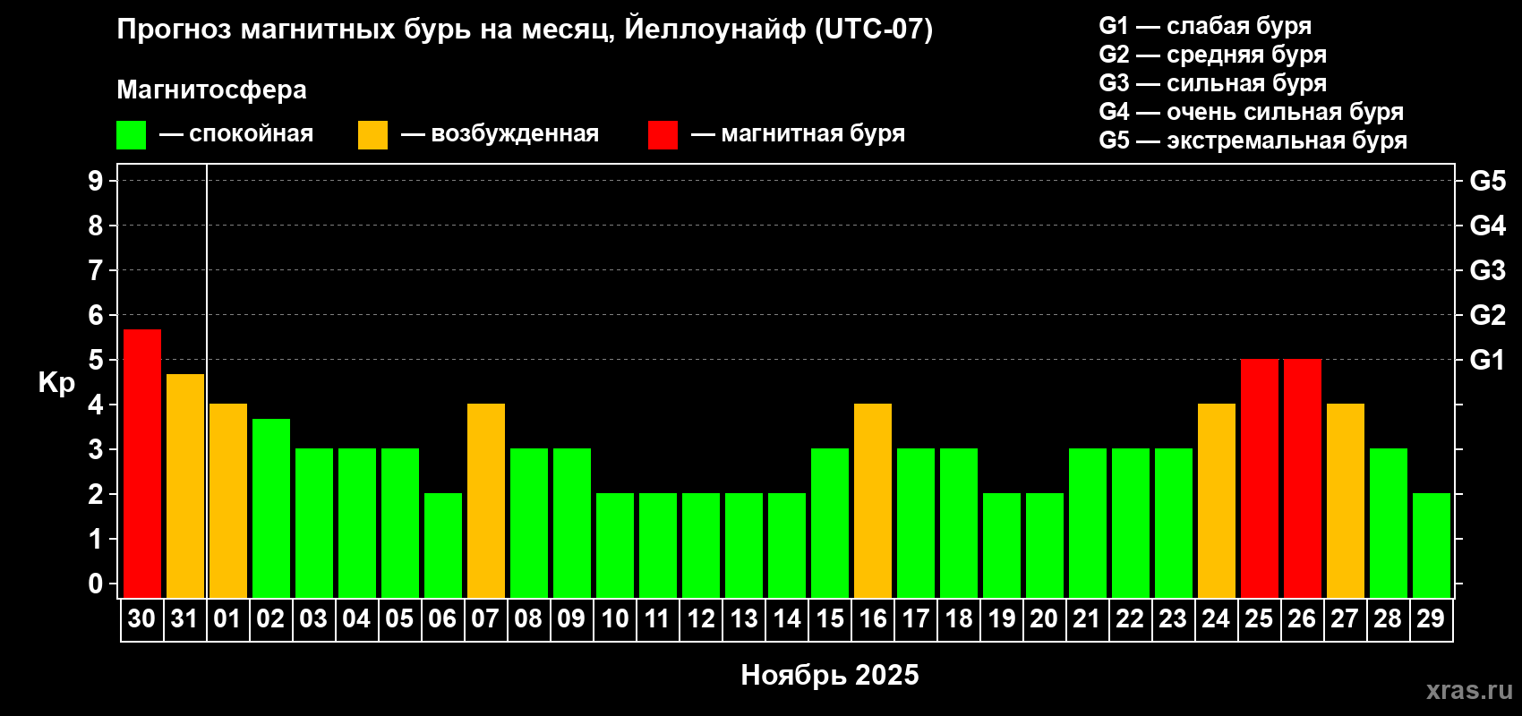 Прогноз максимального суточного геомагнитного индекса Kp на <b>1 месяц</b> (31 день) <b>с 30 октября по 29 ноября 2025 г</b>