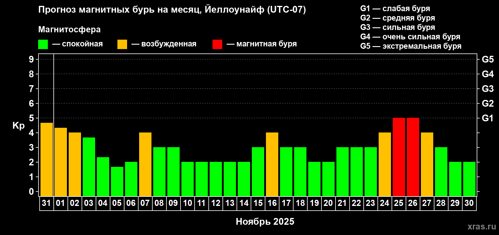 Прогноз максимального суточного геомагнитного индекса Kp на <b>1 месяц</b> (31 день) <b>с 31 октября по 30 ноября 2025 г</b>
