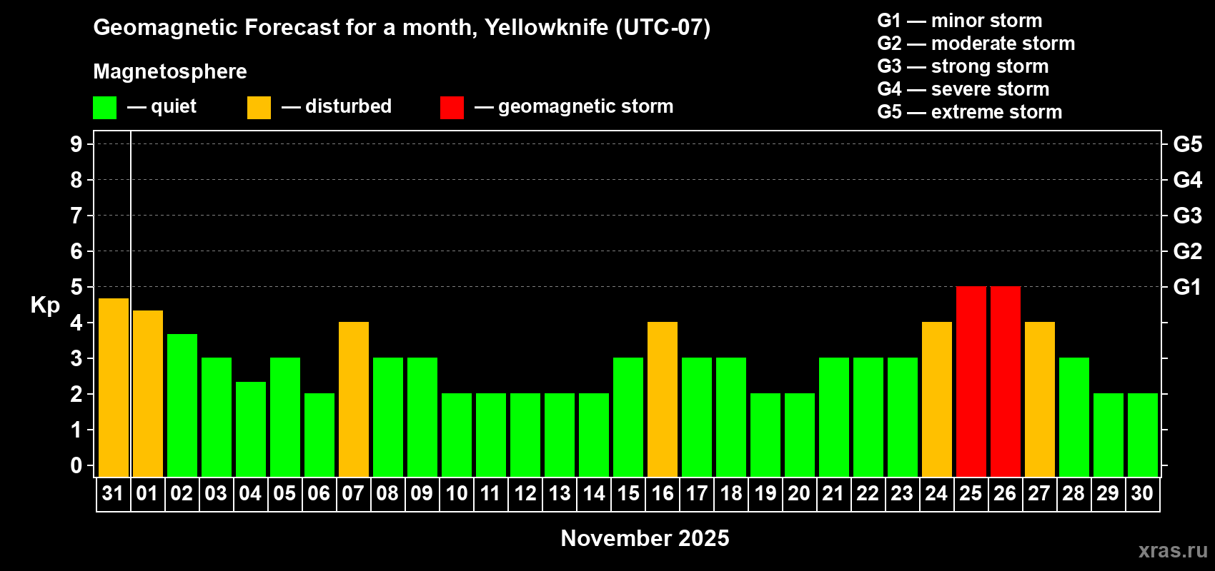 Forecast of the daily maximal value of geomagnetic index Kp for <b>1 month</b> (31 days) <b>from Oct 31, 2025 to Nov 30, 2025</b>