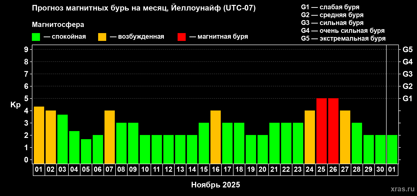 Прогноз максимального суточного геомагнитного индекса Kp на <b>1 месяц</b> (31 день) <b>с 01 ноября по 01 декабря 2025 г</b>