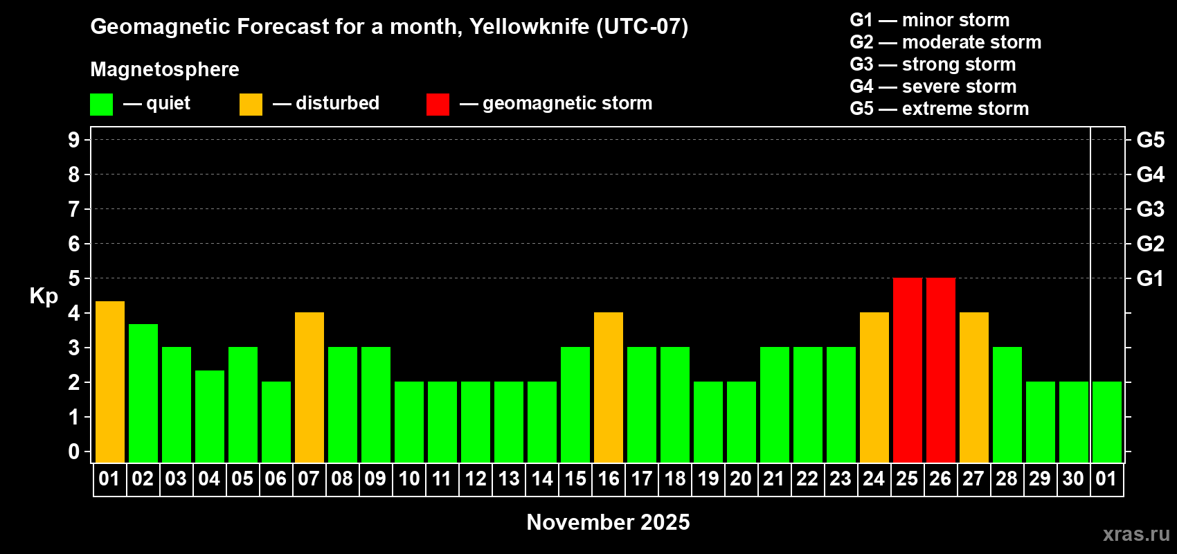 Forecast of the daily maximal value of geomagnetic index Kp for <b>1 month</b> (31 days) <b>from Nov 01, 2025 to Dec 01, 2025</b>