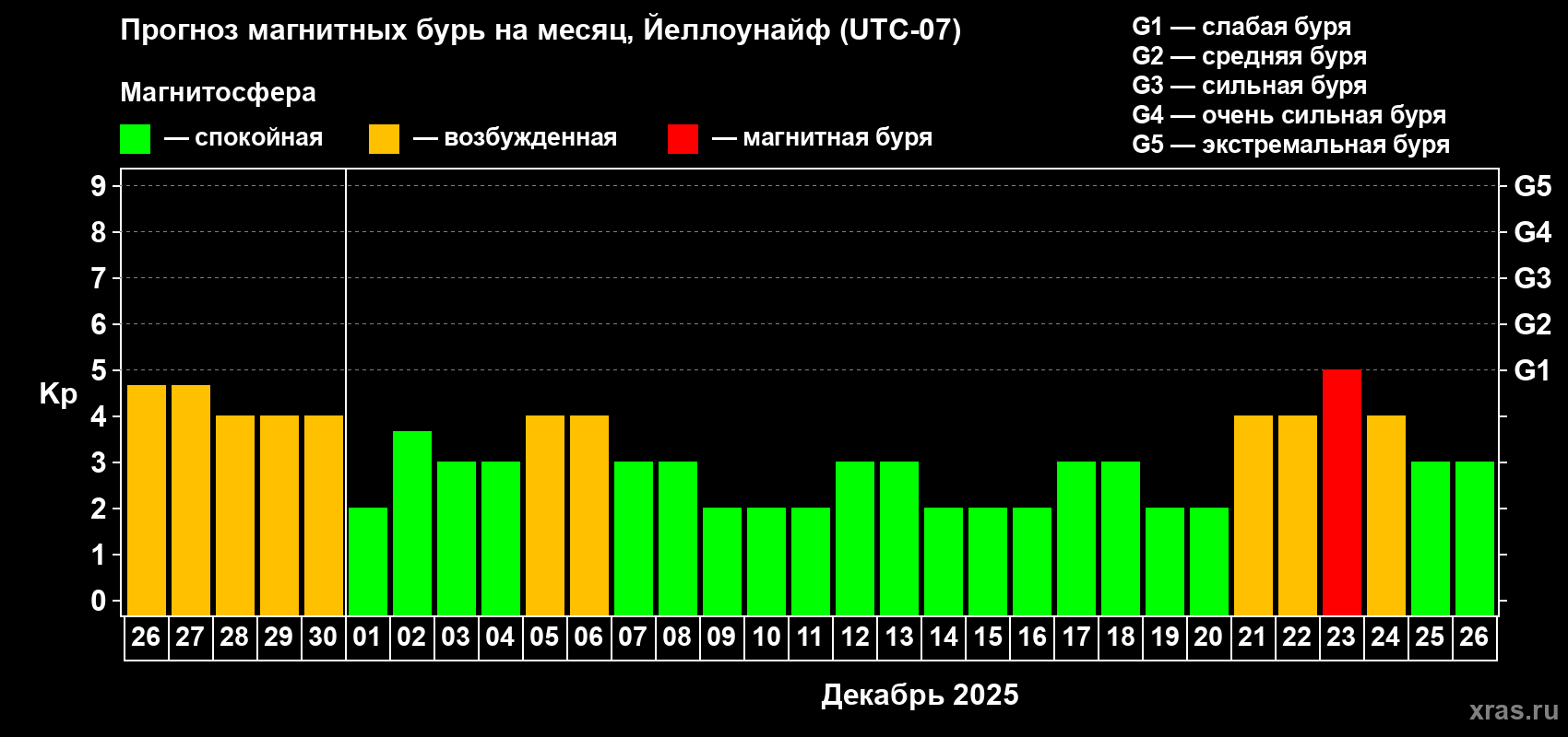Прогноз максимального суточного геомагнитного индекса Kp на <b>1 месяц</b> (31 день) <b>с 26 ноября по 26 декабря 2025 г</b>