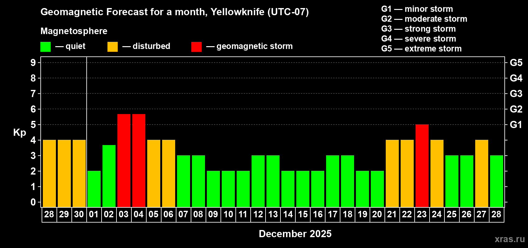 Forecast of the daily maximal value of geomagnetic index Kp for <b>1 month</b> (31 days) <b>from Nov 28, 2025 to Dec 28, 2025</b>