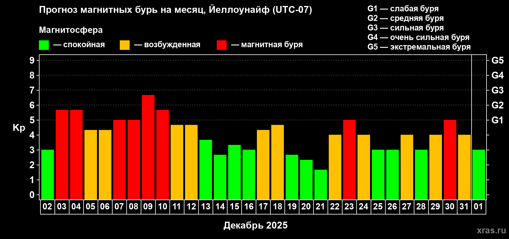 Прогноз максимального суточного геомагнитного индекса&nbsp;Kp на <b>1 месяц</b> (31 день) <b>с 02 декабря 2025 г по 01 января 2026 г</b>