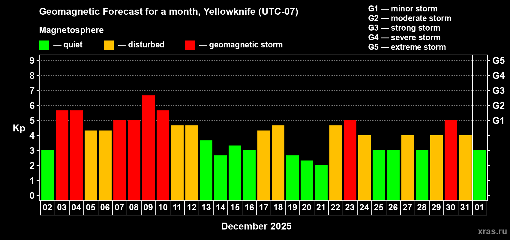 Forecast of the daily maximal value of geomagnetic index Kp for <b>1 month</b> (31 days) <b>from Dec 02, 2025 to Jan 01, 2026</b>