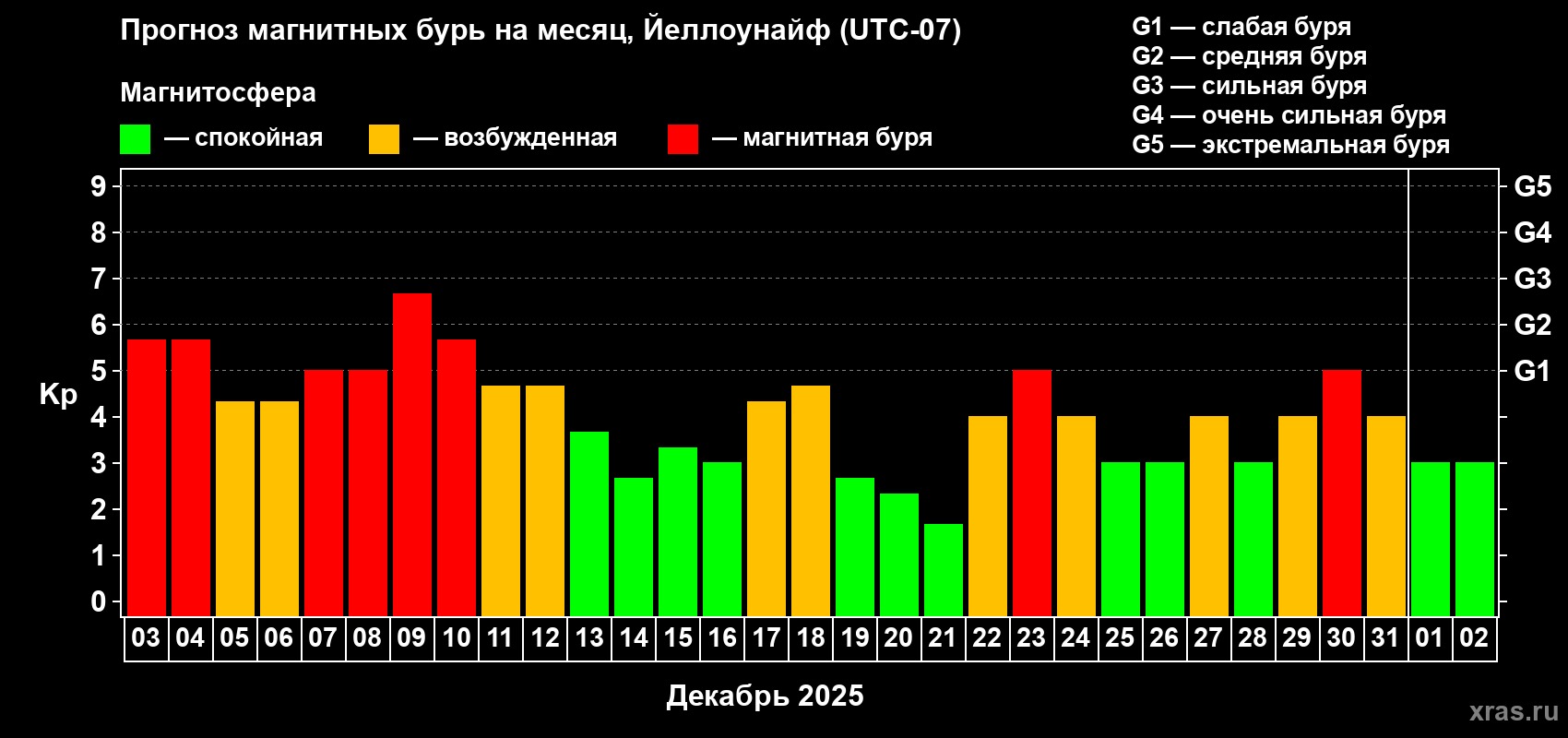 Прогноз максимального суточного геомагнитного индекса&nbsp;Kp на <b>1 месяц</b> (31 день) <b>с 03 декабря 2025 г по 02 января 2026 г</b>