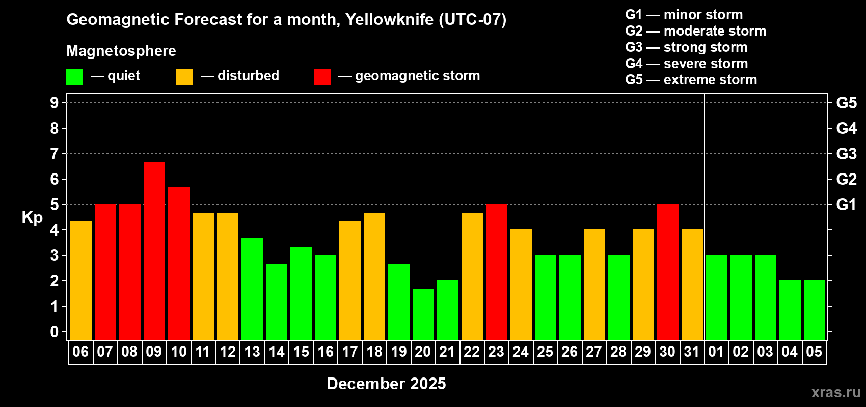 Forecast of the daily maximal value of geomagnetic index Kp for <b>1 month</b> (31 days) <b>from Dec 06, 2025 to Jan 05, 2026</b>