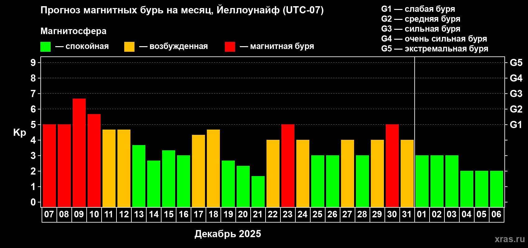 Прогноз максимального суточного геомагнитного индекса&nbsp;Kp на <b>1 месяц</b> (31 день) <b>с 07 декабря 2025 г по 06 января 2026 г</b>