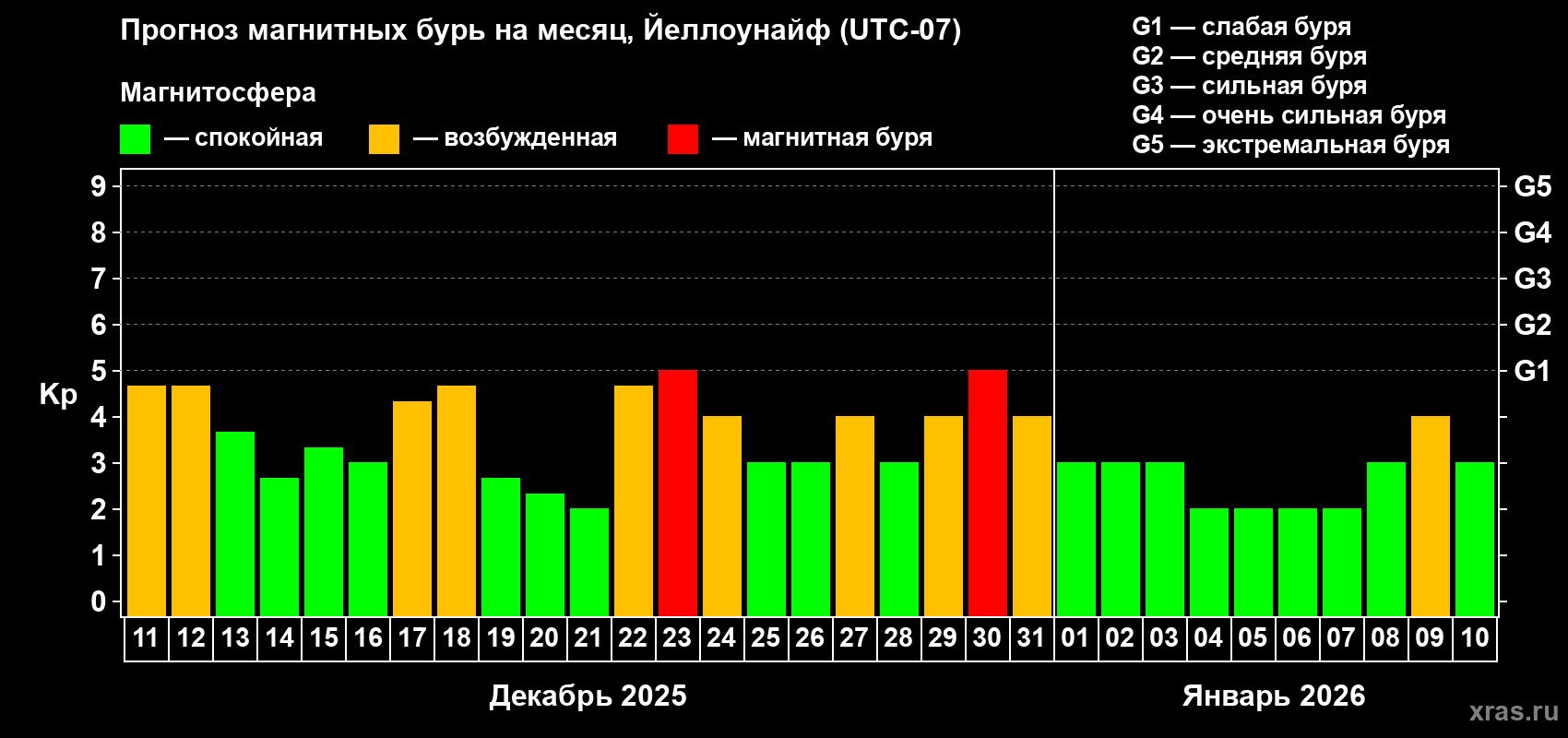 Прогноз максимального суточного геомагнитного индекса&nbsp;Kp на <b>1 месяц</b> (31 день) <b>с 11 декабря 2025 г по 10 января 2026 г</b>