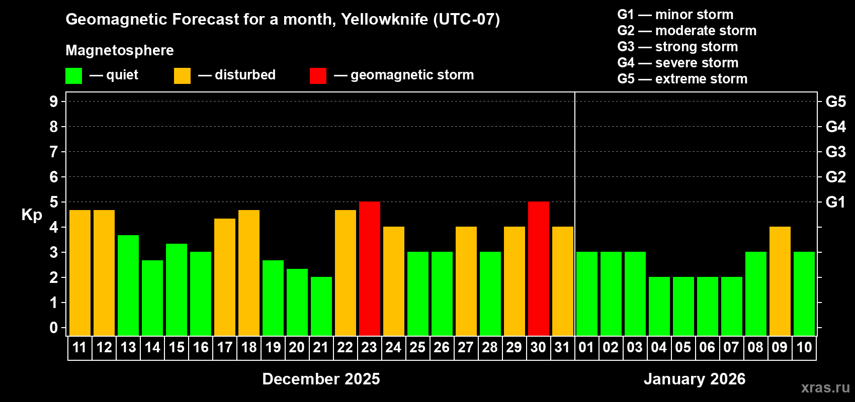Forecast of the daily maximal value of geomagnetic index Kp for <b>1 month</b> (31 days) <b>from Dec 11, 2025 to Jan 10, 2026</b>