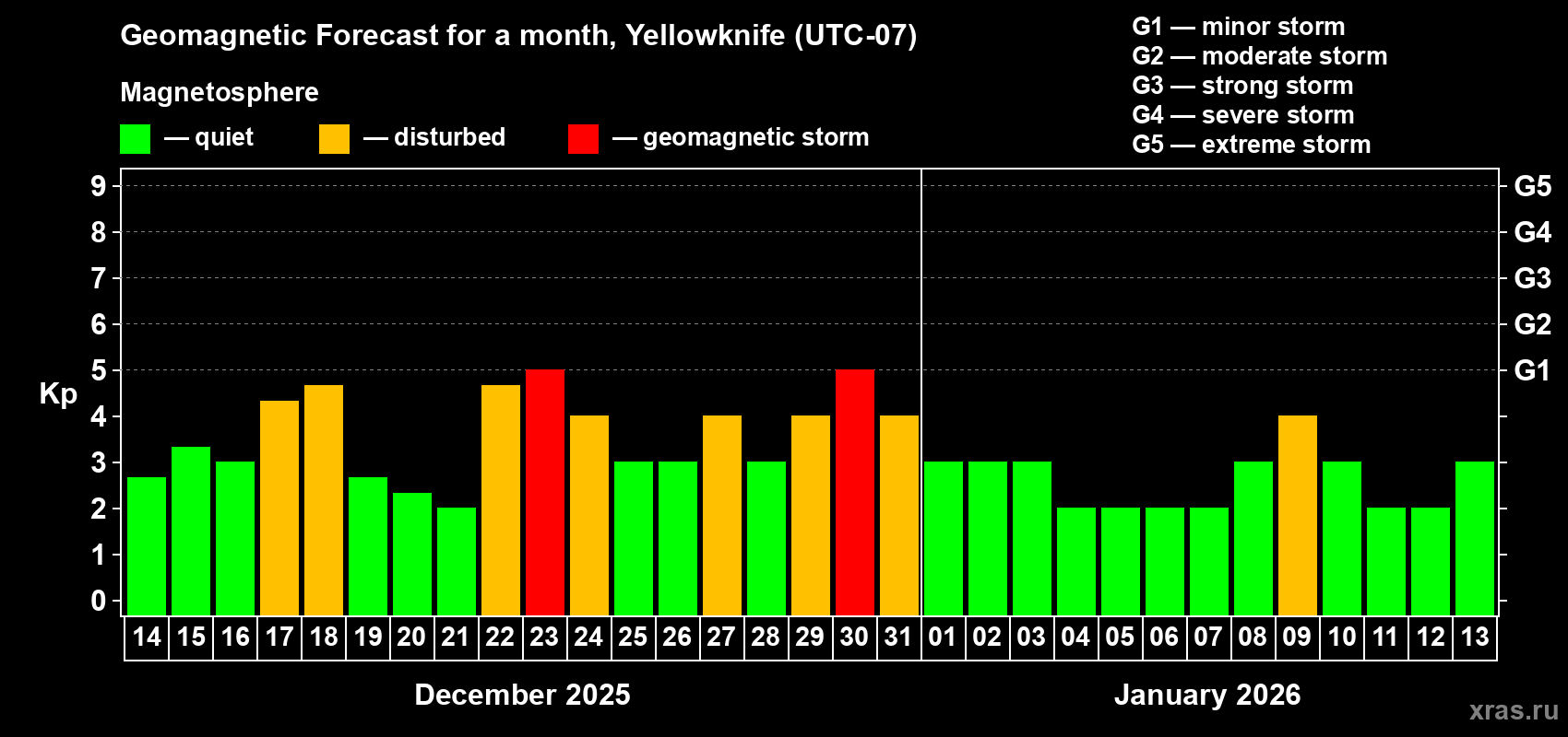 Forecast of the daily maximal value of geomagnetic index Kp for <b>1 month</b> (31 days) <b>from Dec 14, 2025 to Jan 13, 2026</b>