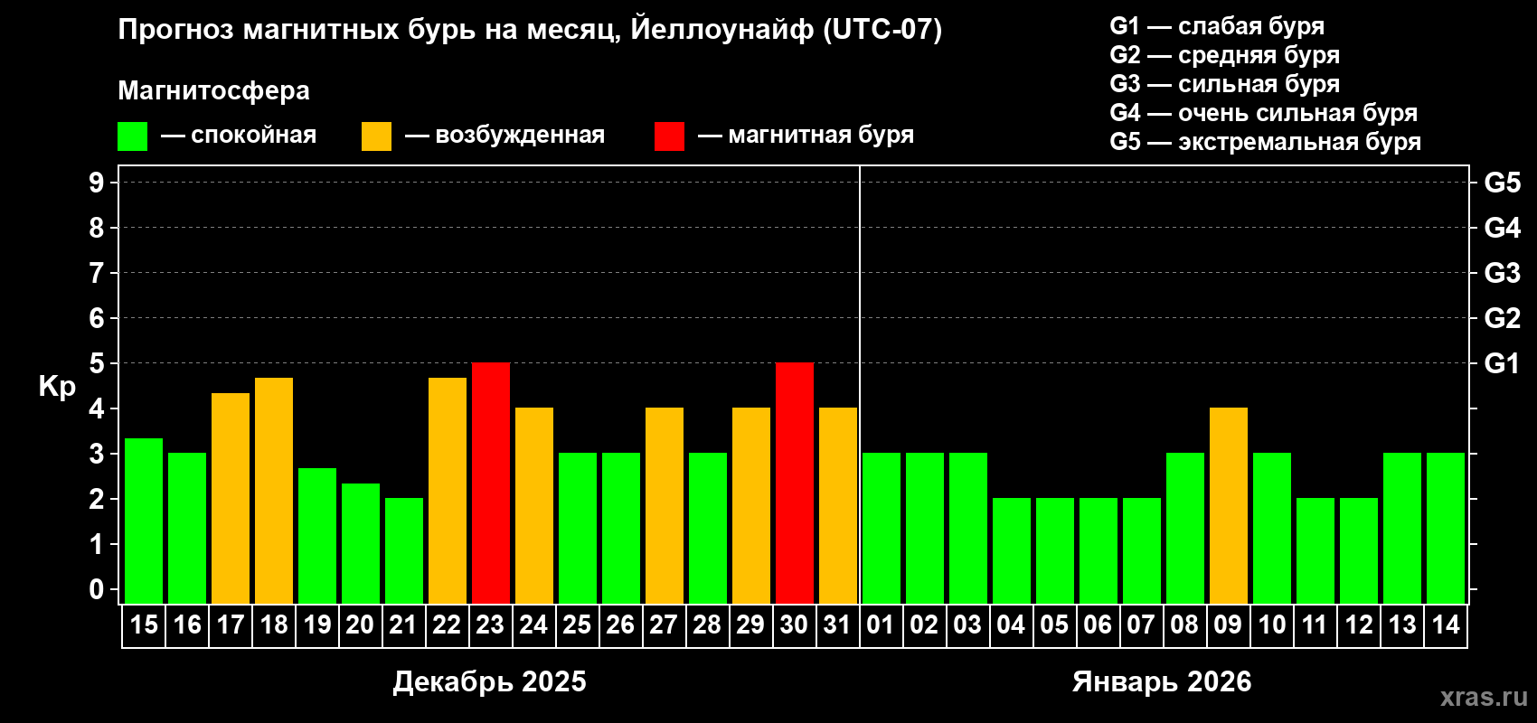 Прогноз максимального суточного геомагнитного индекса&nbsp;Kp на <b>1 месяц</b> (31 день) <b>с 15 декабря 2025 г по 14 января 2026 г</b>
