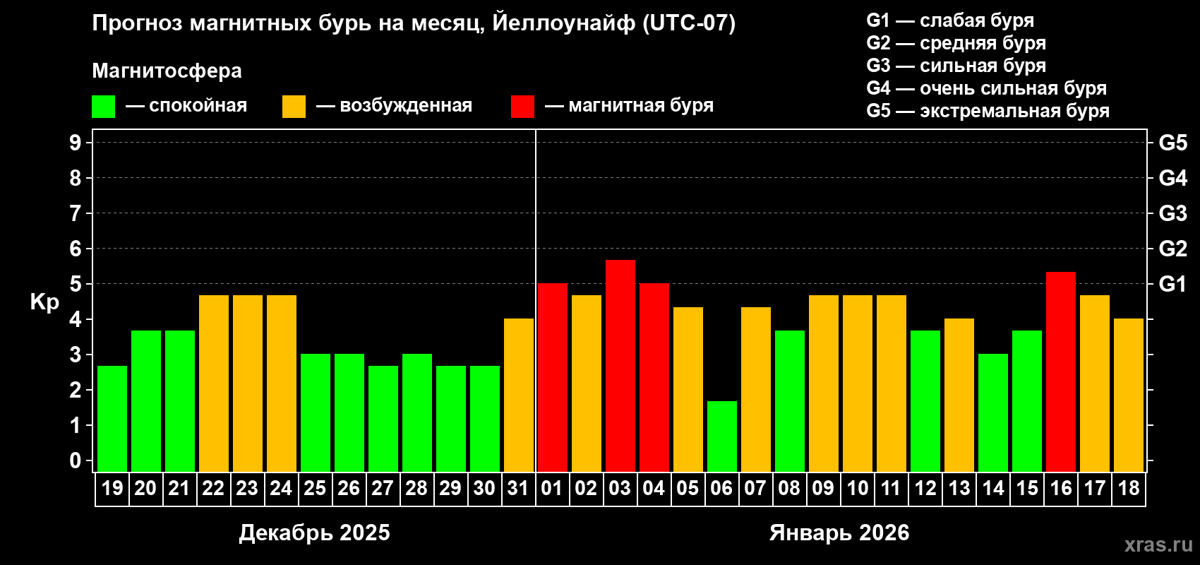 Прогноз максимального суточного геомагнитного индекса&nbsp;Kp на <b>1 месяц</b> (31 день) <b>с 19 декабря 2025 г по 18 января 2026 г</b>
