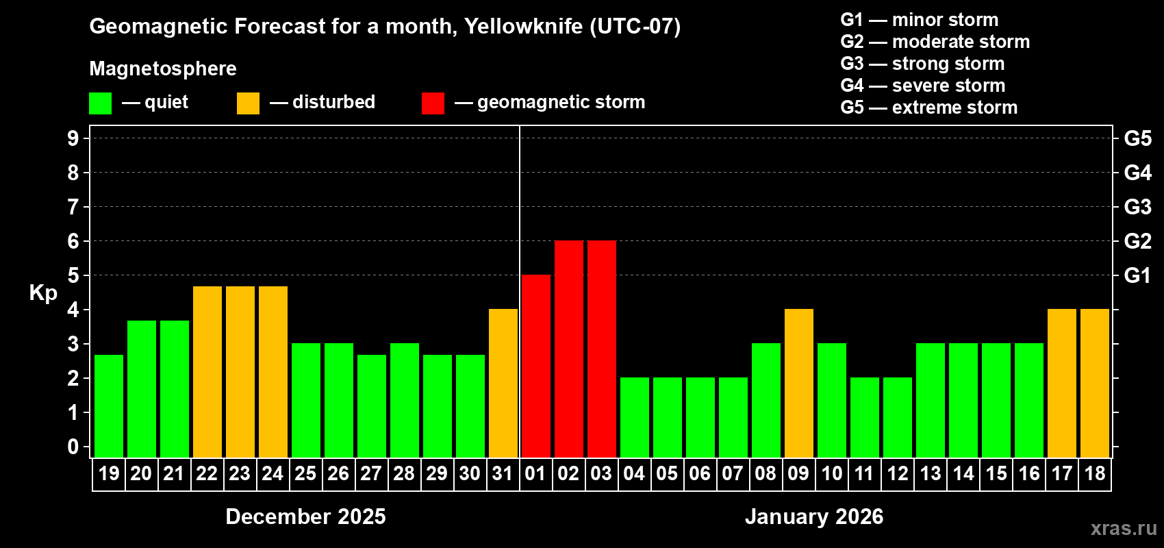 Forecast of the daily maximal value of geomagnetic index Kp for <b>1 month</b> (31 days) <b>from Dec 19, 2025 to Jan 18, 2026</b>