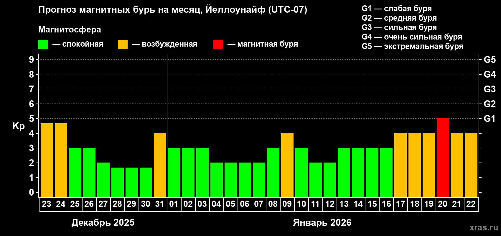 Прогноз максимального суточного геомагнитного индекса&nbsp;Kp на <b>1 месяц</b> (31 день) <b>с 23 декабря 2025 г по 22 января 2026 г</b>