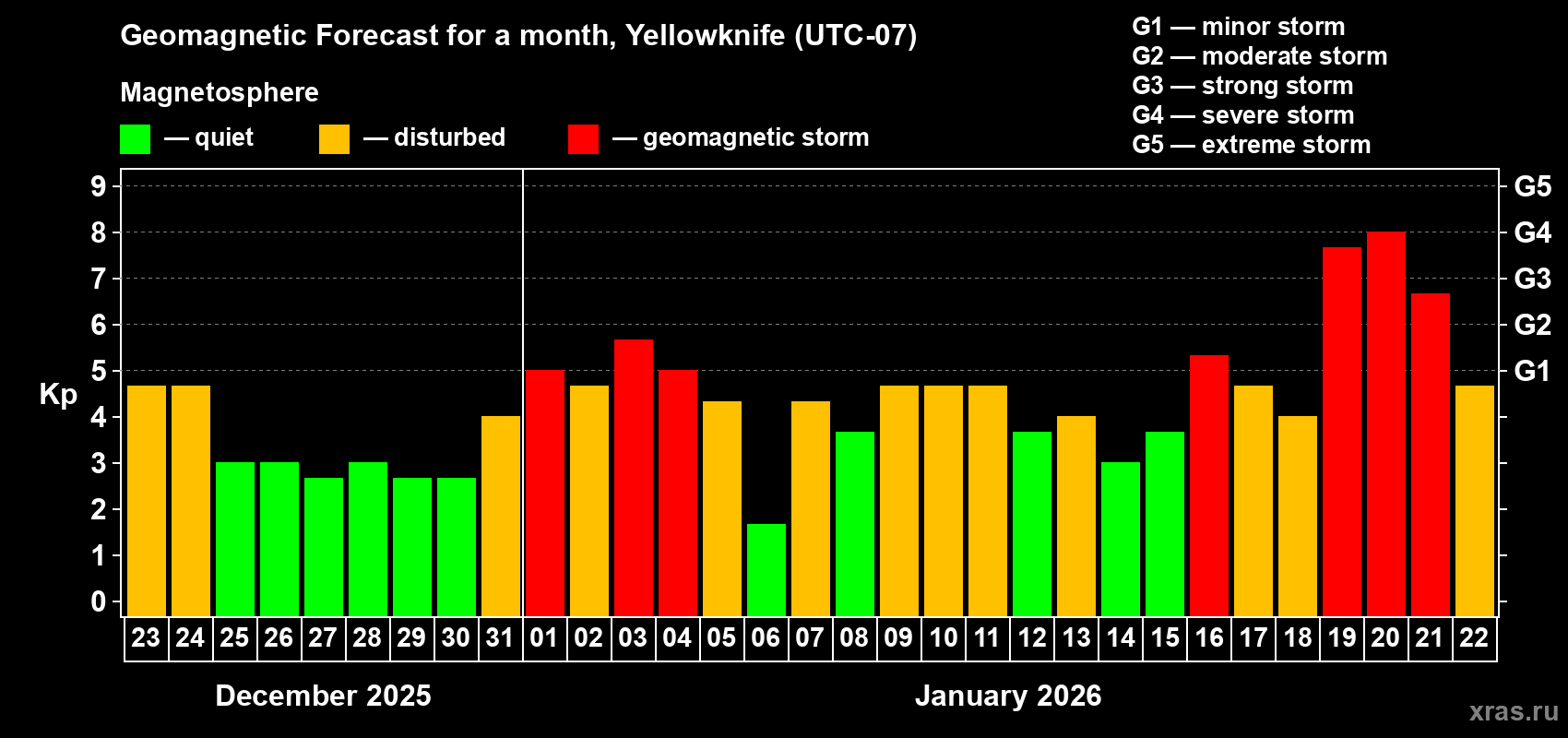 Forecast of the daily maximal value of geomagnetic index&nbsp;Kp for <b>1 month</b> (31 days) <b>from Dec 23, 2025 to Jan 22, 2026</b>