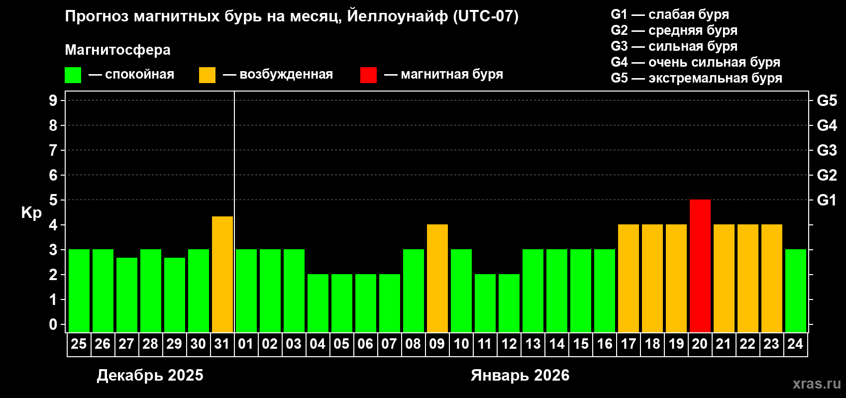 Прогноз максимального суточного геомагнитного индекса&nbsp;Kp на <b>1 месяц</b> (31 день) <b>с 25 декабря 2025 г по 24 января 2026 г</b>