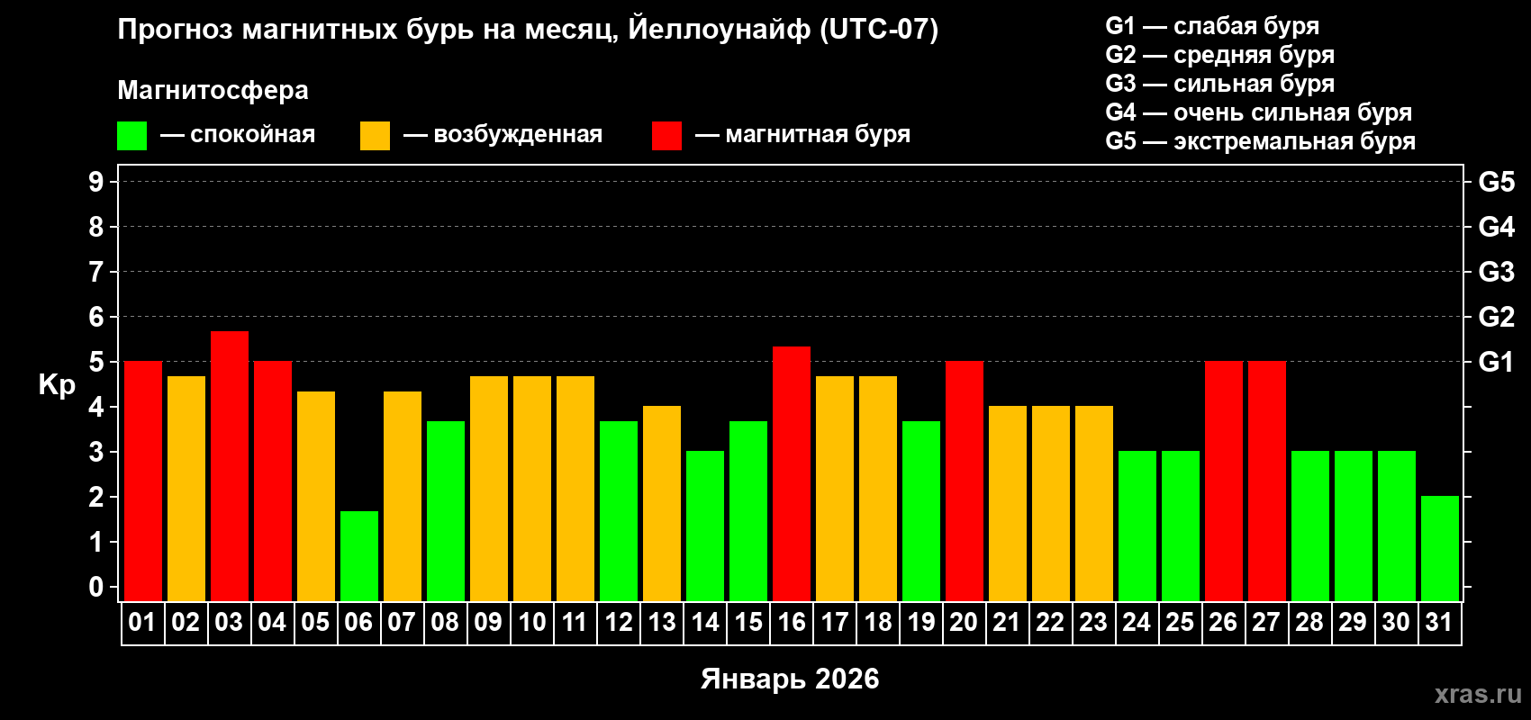 Прогноз максимального суточного геомагнитного индекса&nbsp;Kp на <b>1 месяц</b> (31 день) <b>с 01 января по 31 января 2026 г</b>