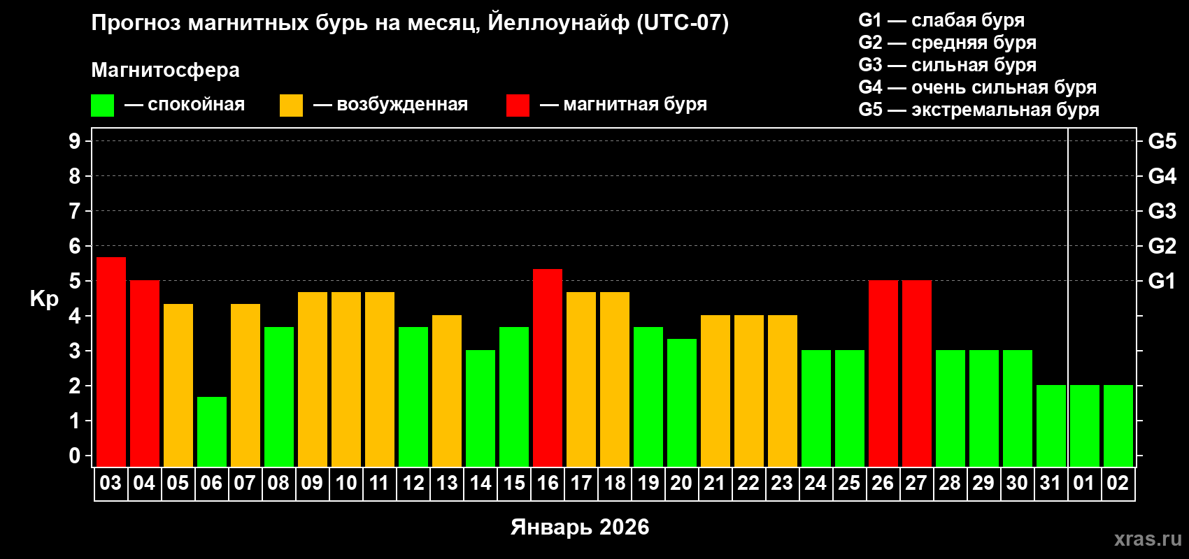 Прогноз максимального суточного геомагнитного индекса&nbsp;Kp на <b>1 месяц</b> (31 день) <b>с 03 января по 02 февраля 2026 г</b>