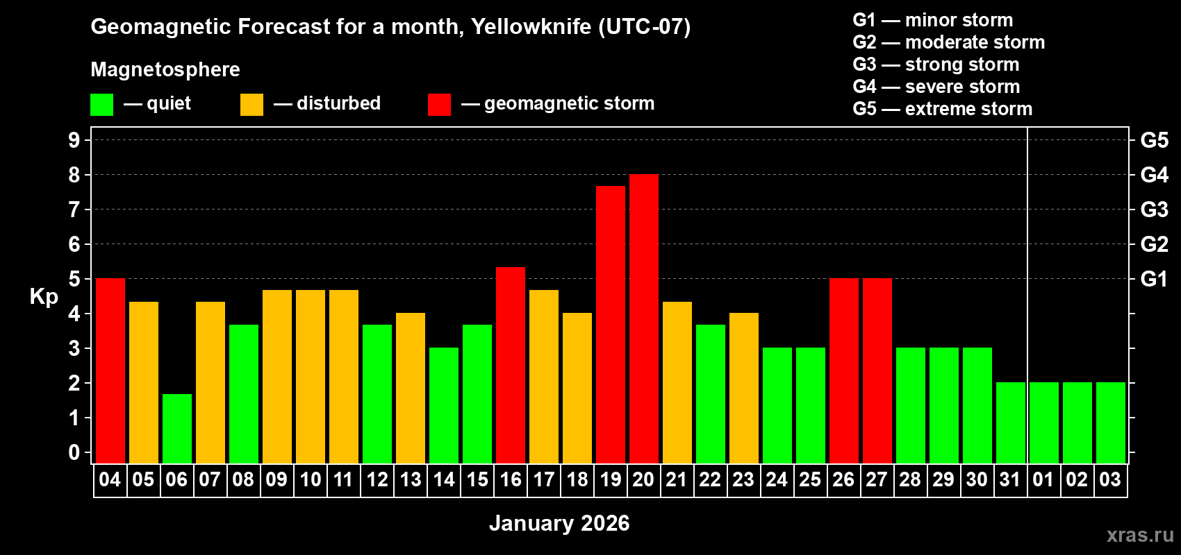 Forecast of the daily maximal value of geomagnetic index&nbsp;Kp for <b>1 month</b> (31 days) <b>from Jan 04, 2026 to Feb 03, 2026</b>