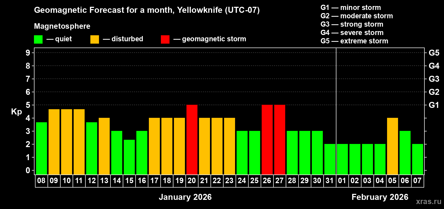 Forecast of the daily maximal value of geomagnetic index Kp for <b>1 month</b> (31 days) <b>from Jan 08, 2026 to Feb 07, 2026</b>