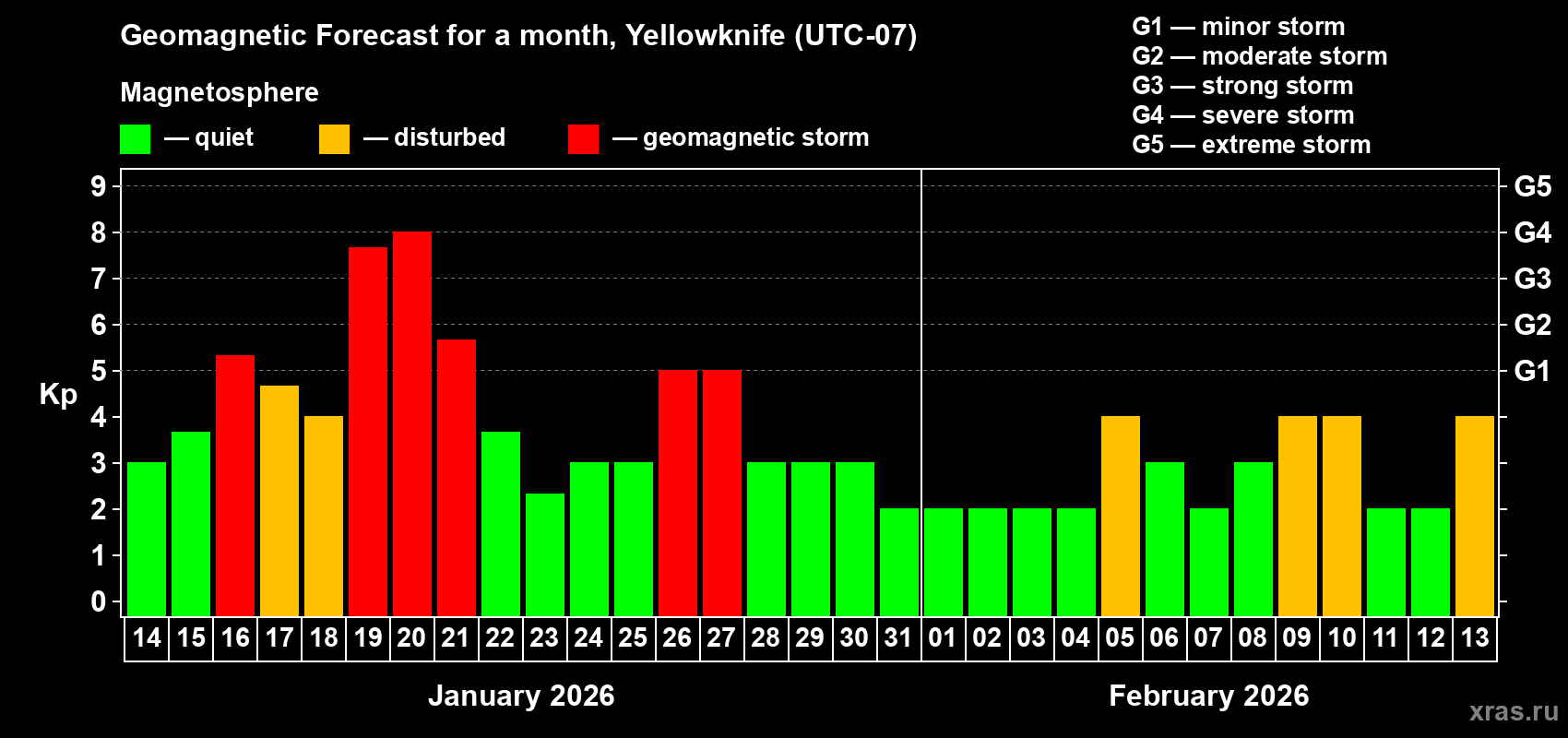 Forecast of the daily maximal value of geomagnetic index&nbsp;Kp for <b>1 month</b> (31 days) <b>from Jan 14, 2026 to Feb 13, 2026</b>