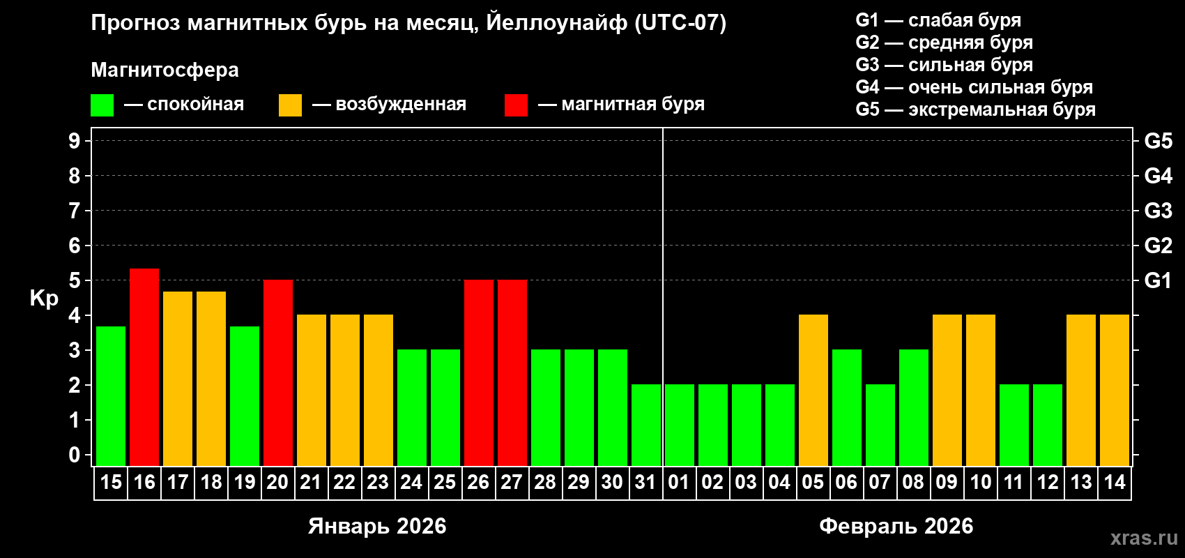 Прогноз максимального суточного геомагнитного индекса&nbsp;Kp на <b>1 месяц</b> (31 день) <b>с 15 января по 14 февраля 2026 г</b>