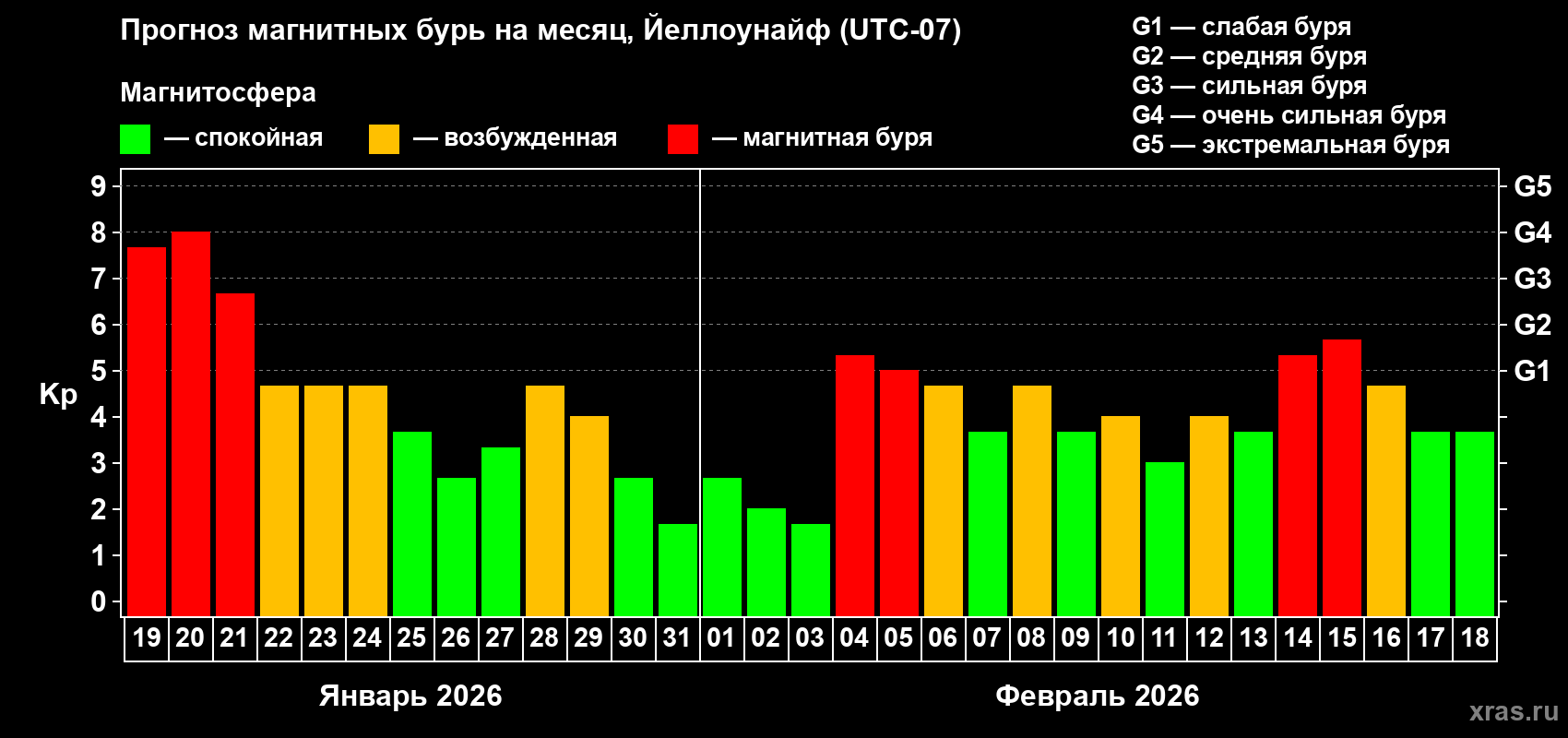 Прогноз максимального суточного геомагнитного индекса&nbsp;Kp на <b>1 месяц</b> (31 день) <b>с 19 января по 18 февраля 2026 г</b>
