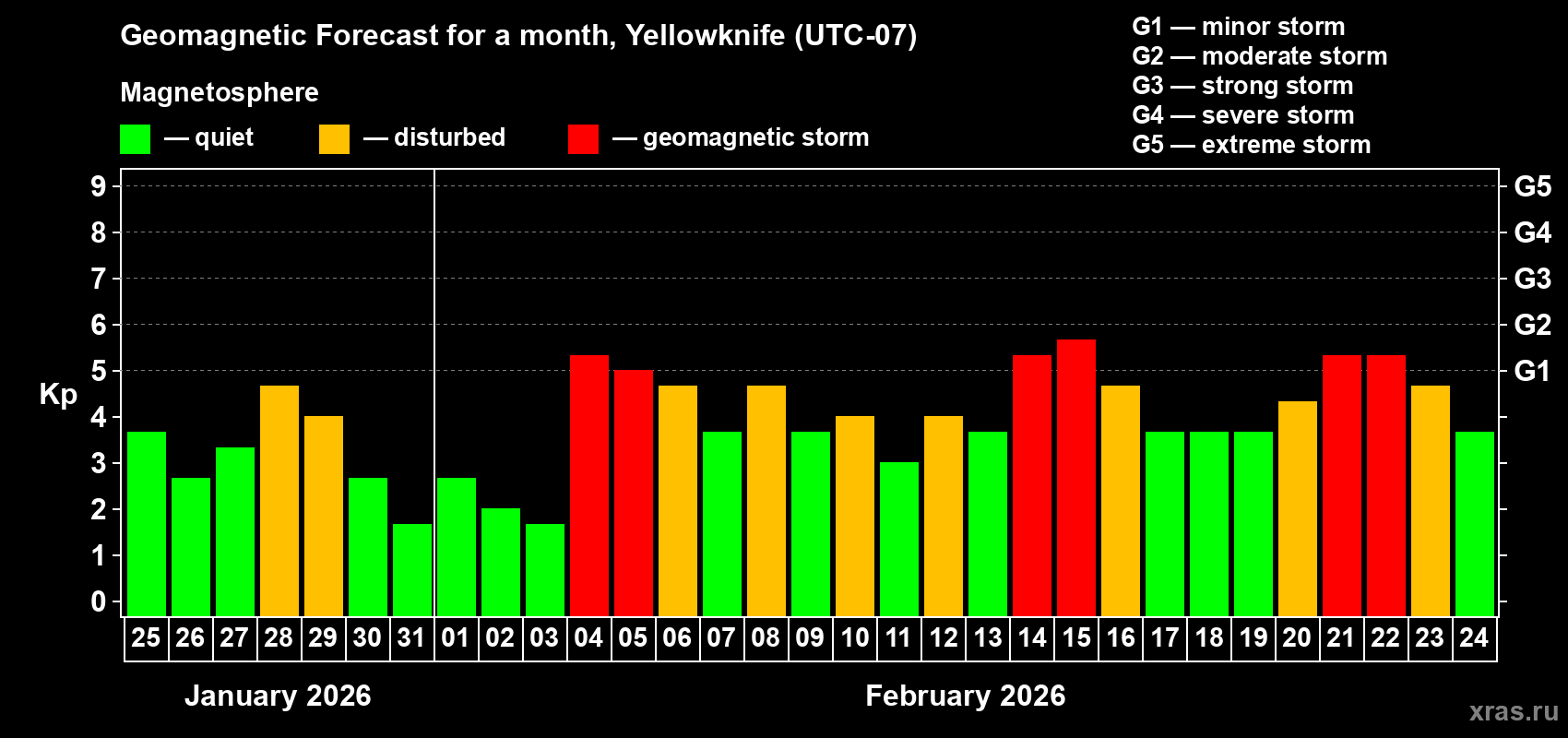 Forecast of the daily maximal value of geomagnetic index Kp for <b>1 month</b> (31 days) <b>from Jan 25, 2026 to Feb 24, 2026</b>