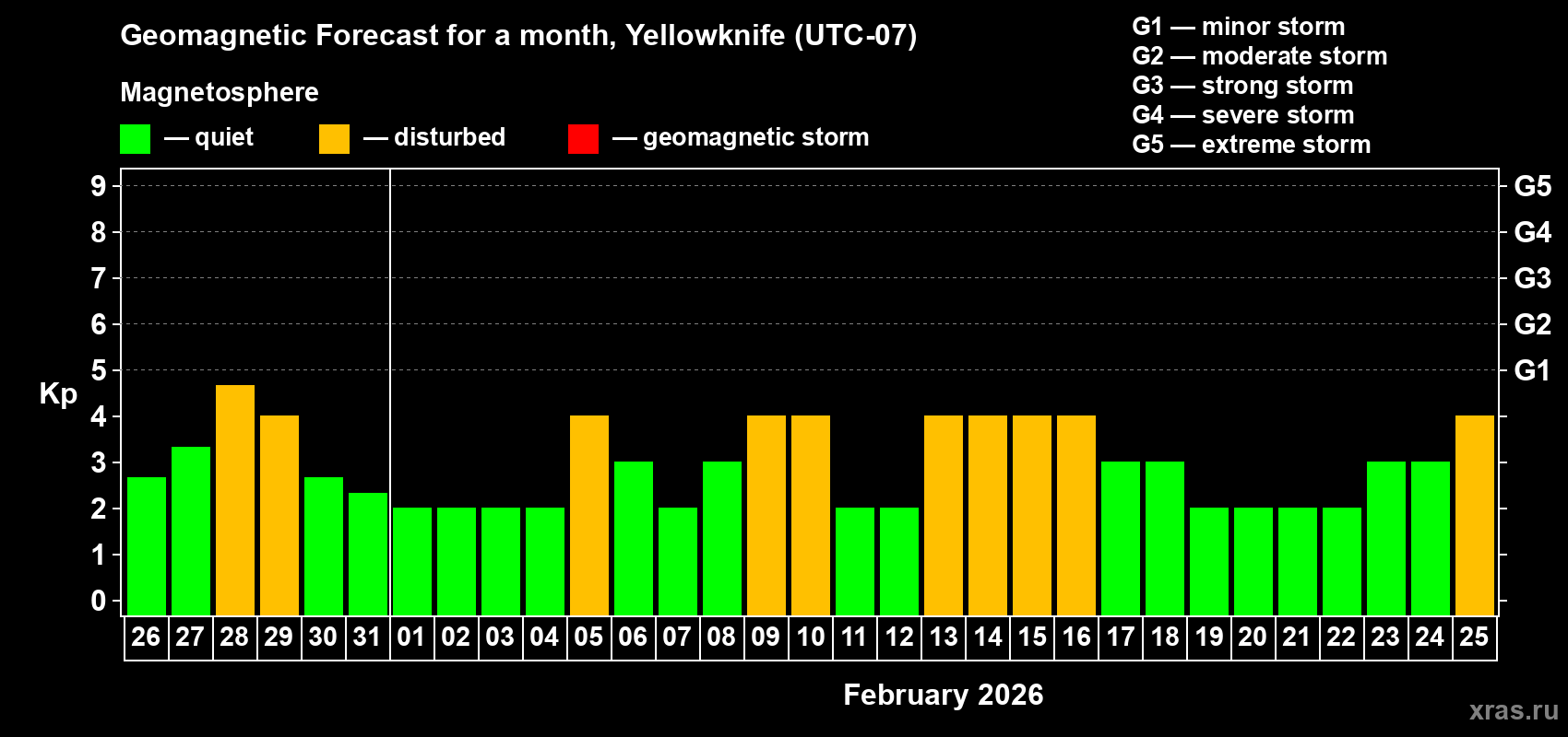 Forecast of the daily maximal value of geomagnetic index&nbsp;Kp for <b>1 month</b> (31 days) <b>from Jan 26, 2026 to Feb 25, 2026</b>