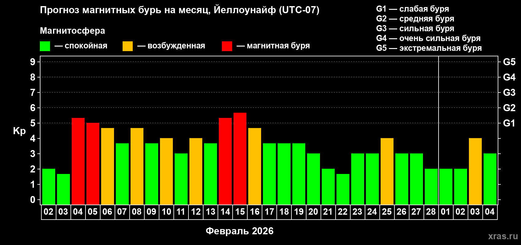 Прогноз максимального суточного геомагнитного индекса Kp на <b>1 месяц</b> (31 день) <b>с 02 февраля по 04 марта 2026 г</b>