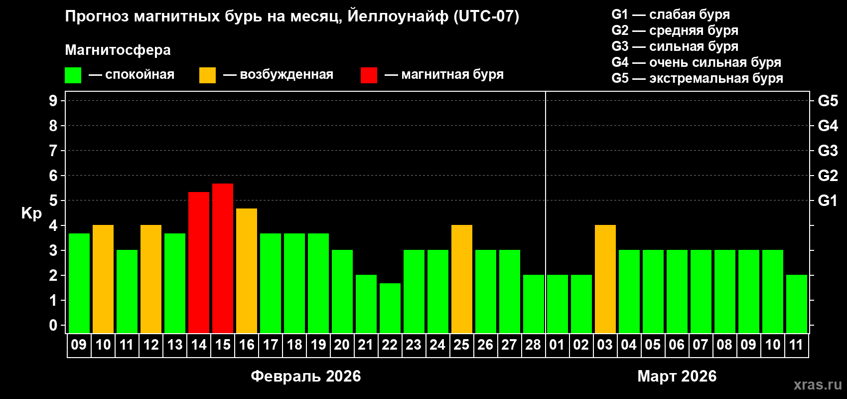 Прогноз максимального суточного геомагнитного индекса&nbsp;Kp на <b>1 месяц</b> (31 день) <b>с 09 февраля по 11 марта 2026 г</b>