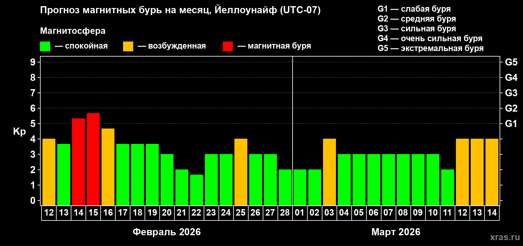 Прогноз максимального суточного геомагнитного индекса Kp на <b>1 месяц</b> (31 день) <b>с 12 февраля по 14 марта 2026 г</b>