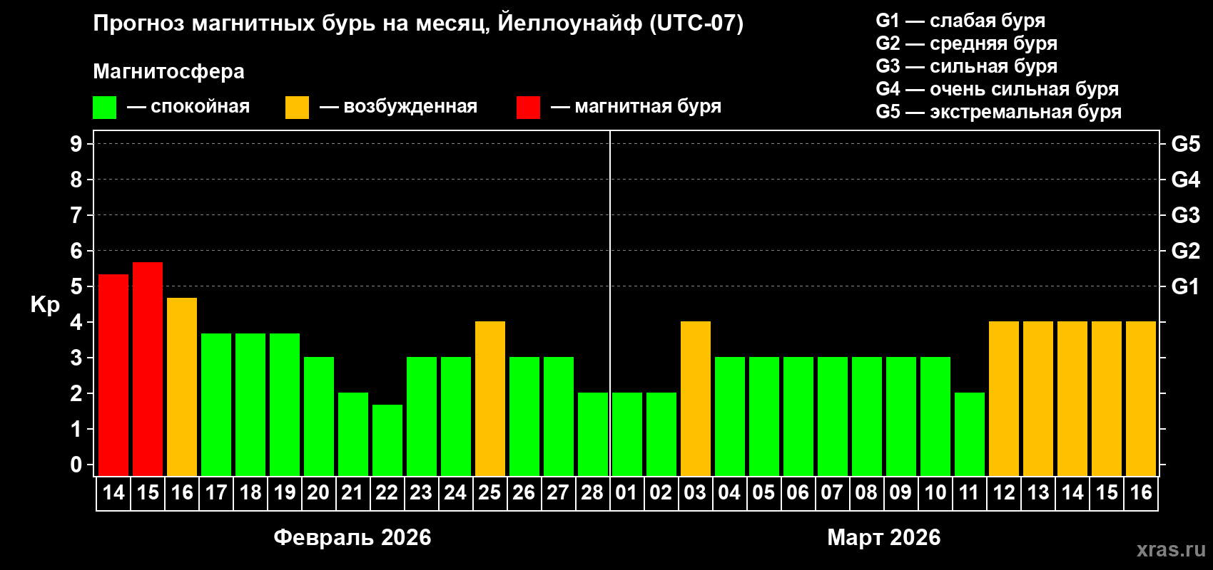Прогноз максимального суточного геомагнитного индекса Kp на <b>1 месяц</b> (31 день) <b>с 14 февраля по 16 марта 2026 г</b>