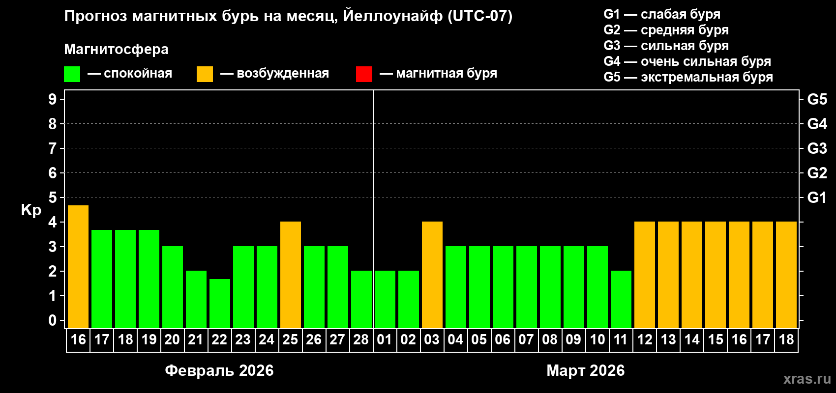 Прогноз максимального суточного геомагнитного индекса Kp на <b>1 месяц</b> (31 день) <b>с 16 февраля по 18 марта 2026 г</b>