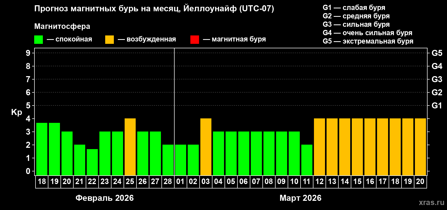 Прогноз максимального суточного геомагнитного индекса Kp на <b>1 месяц</b> (31 день) <b>с 18 февраля по 20 марта 2026 г</b>