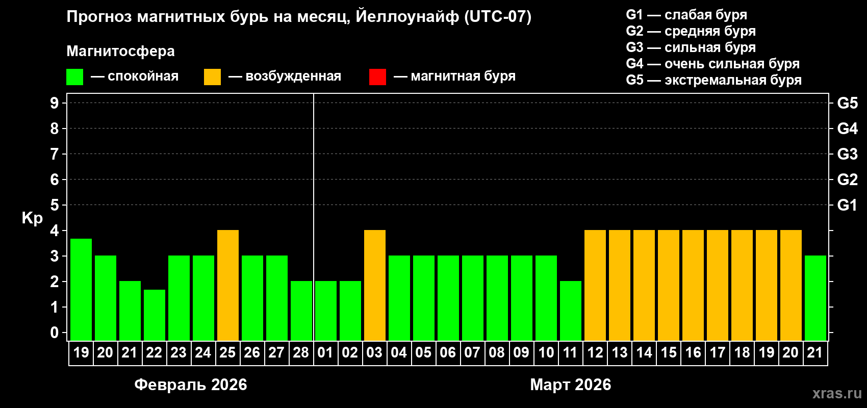 Прогноз максимального суточного геомагнитного индекса&nbsp;Kp на <b>1 месяц</b> (31 день) <b>с 19 февраля по 21 марта 2026 г</b>