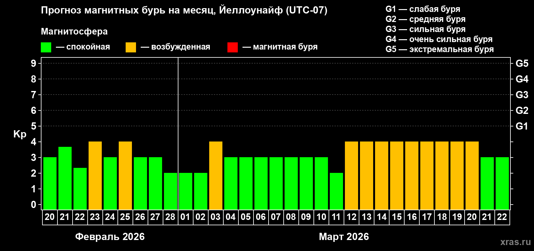 Прогноз максимального суточного геомагнитного индекса&nbsp;Kp на <b>1 месяц</b> (31 день) <b>с 20 февраля по 22 марта 2026 г</b>