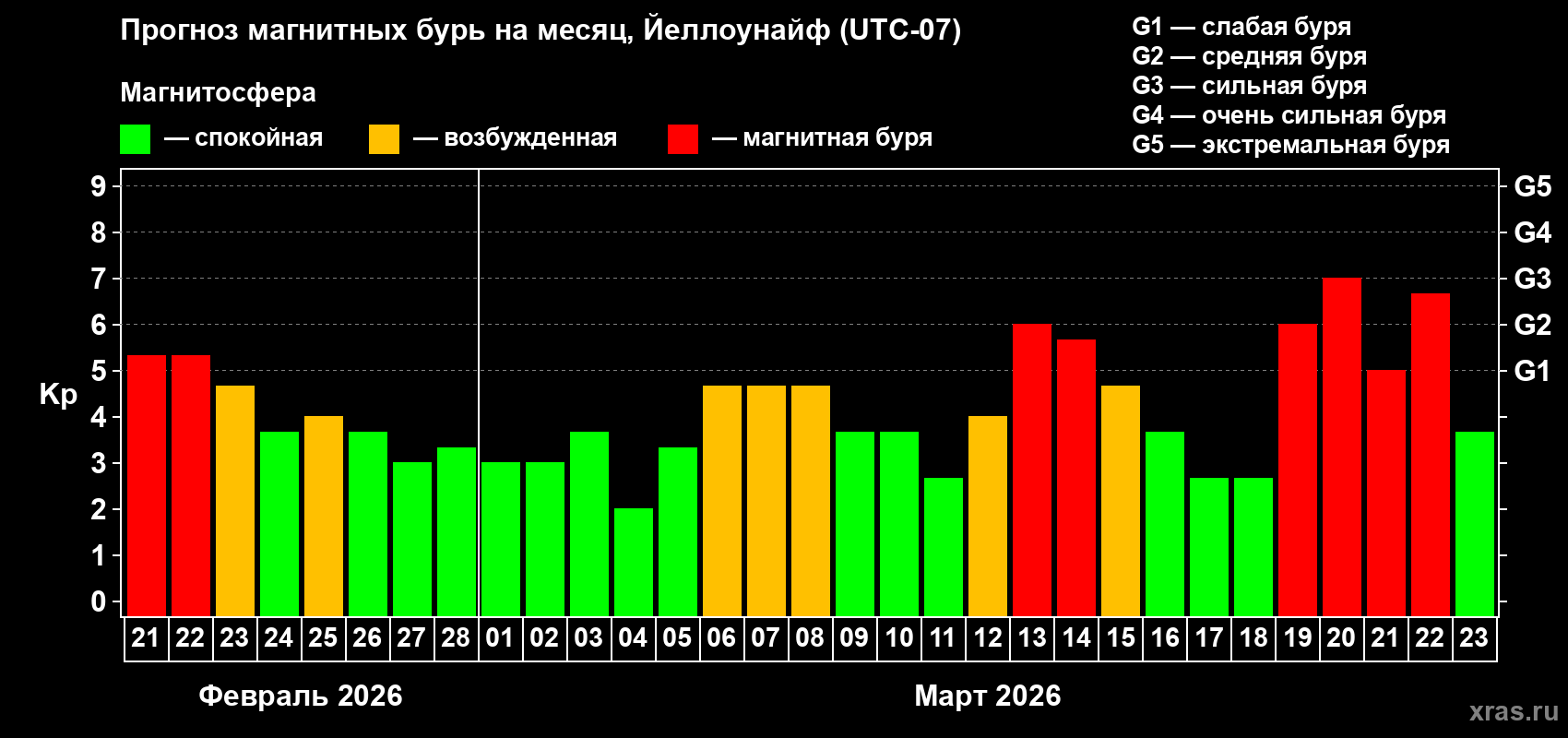Прогноз максимального суточного геомагнитного индекса&nbsp;Kp на <b>1 месяц</b> (31 день) <b>с 21 февраля по 23 марта 2026 г</b>