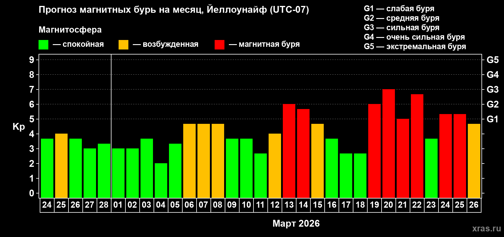 Прогноз максимального суточного геомагнитного индекса&nbsp;Kp на <b>1 месяц</b> (31 день) <b>с 24 февраля по 26 марта 2026 г</b>