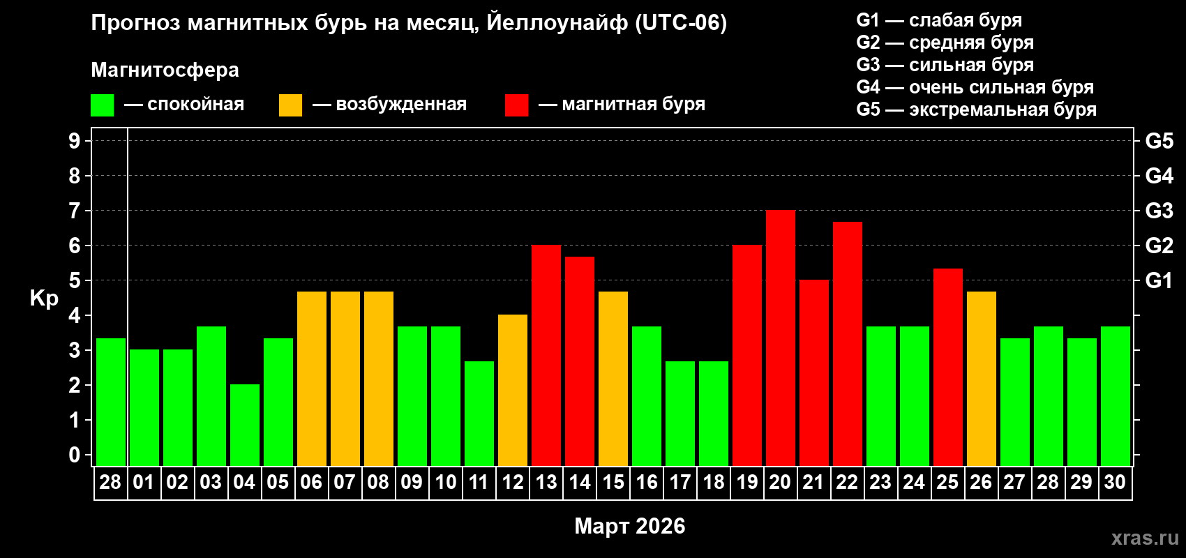 Прогноз максимального суточного геомагнитного индекса Kp на <b>1 месяц</b> (31 день) <b>с 28 февраля по 30 марта 2026 г</b>