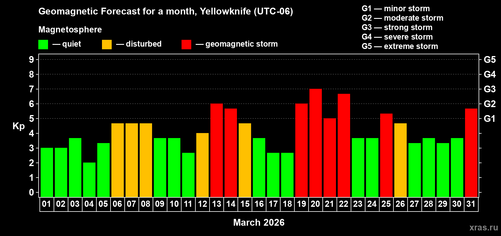 Forecast of the daily maximal value of geomagnetic index&nbsp;Kp for <b>1 month</b> (31 days) <b>from Mar 01, 2026 to Mar 31, 2026</b>