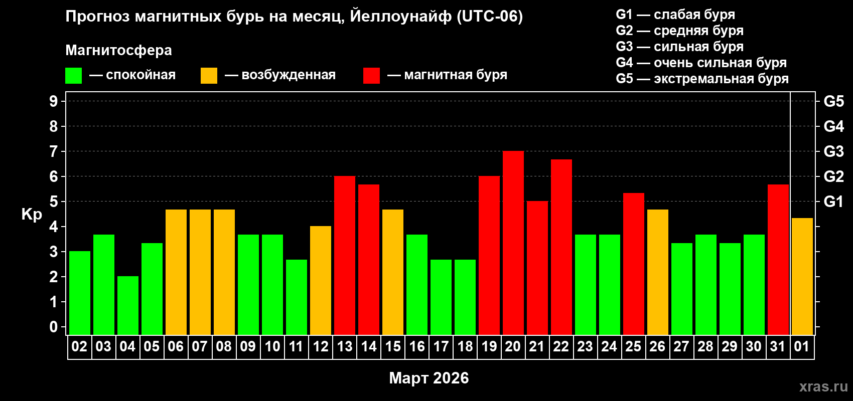 Прогноз максимального суточного геомагнитного индекса Kp на <b>1 месяц</b> (31 день) <b>с 02 марта по 01 апреля 2026 г</b>