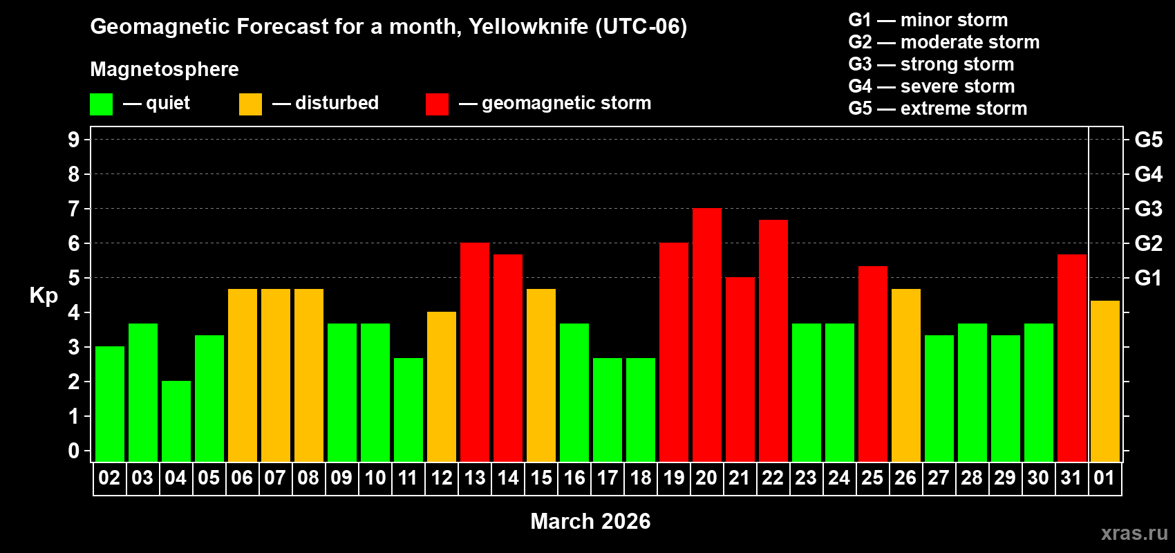 Forecast of the daily maximal value of geomagnetic index&nbsp;Kp for <b>1 month</b> (31 days) <b>from Mar 02, 2026 to Apr 01, 2026</b>