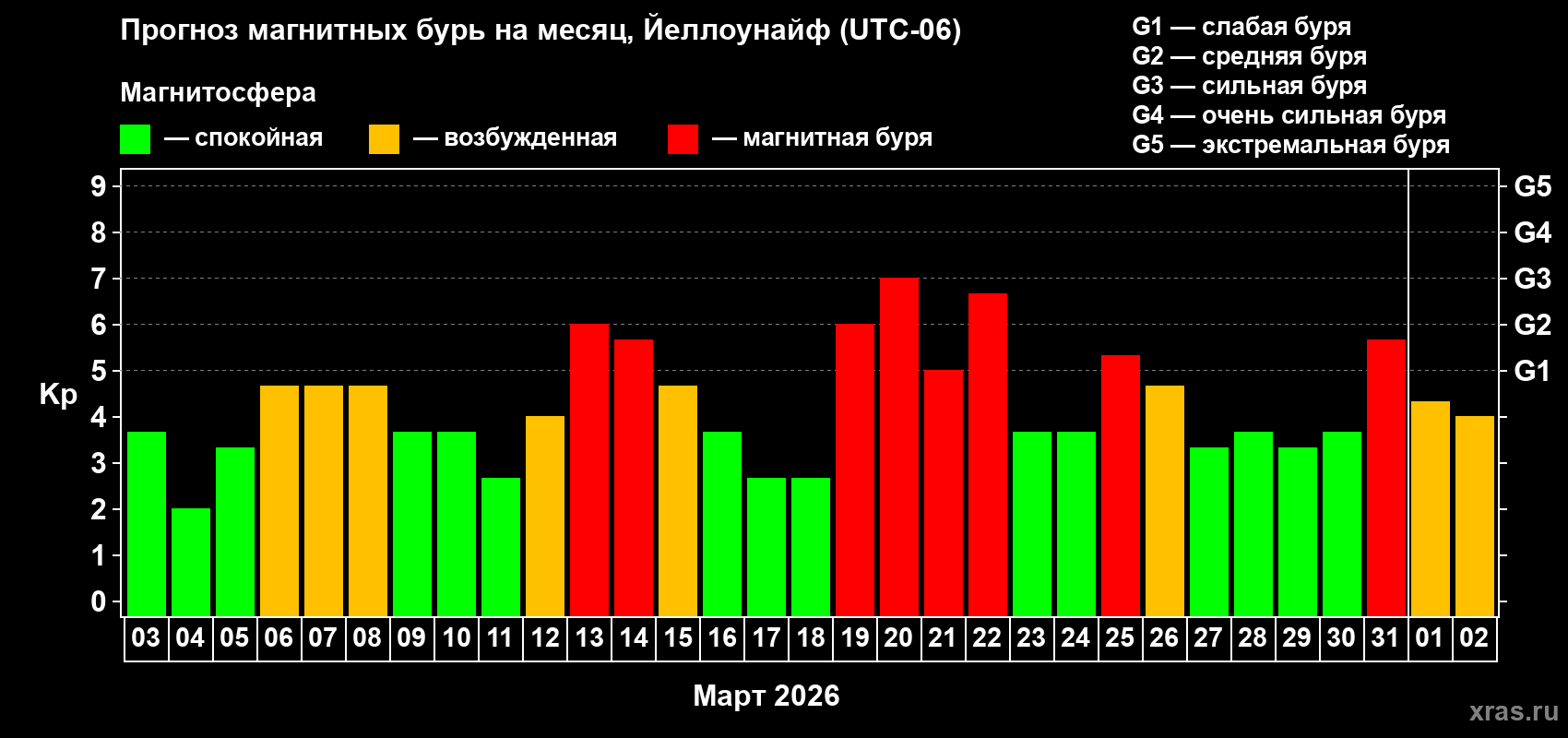 Прогноз максимального суточного геомагнитного индекса Kp на <b>1 месяц</b> (31 день) <b>с 03 марта по 02 апреля 2026 г</b>